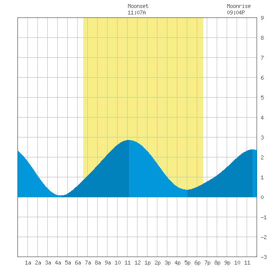 New Shoreham tide chart for Saturday, September 25, 2021