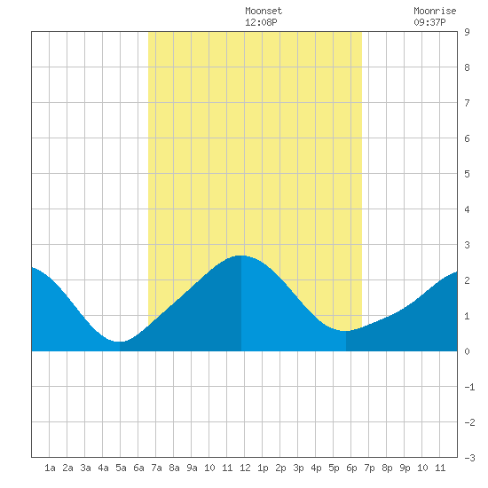 New Shoreham tide chart for Sunday, September 26, 2021