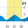New Shoreham tide chart for Monday, September 27, 2021