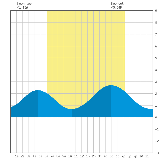 New Shoreham tide chart for Thursday, September 2, 2021