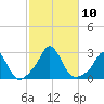 New Shoreham tide chart for Sunday, October 10, 2021