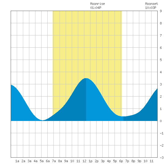 New Shoreham tide chart for Monday, October 11, 2021