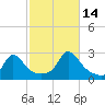 New Shoreham tide chart for Thursday, October 14, 2021
