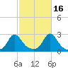 New Shoreham tide chart for Saturday, October 16, 2021