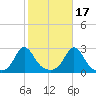 New Shoreham tide chart for Sunday, October 17, 2021