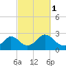 New Shoreham tide chart for Friday, October 1, 2021