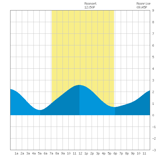 New Shoreham tide chart for Tuesday, October 26, 2021