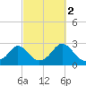 New Shoreham tide chart for Saturday, October 2, 2021