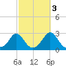 New Shoreham tide chart for Sunday, October 3, 2021