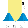 New Shoreham tide chart for Tuesday, October 5, 2021
