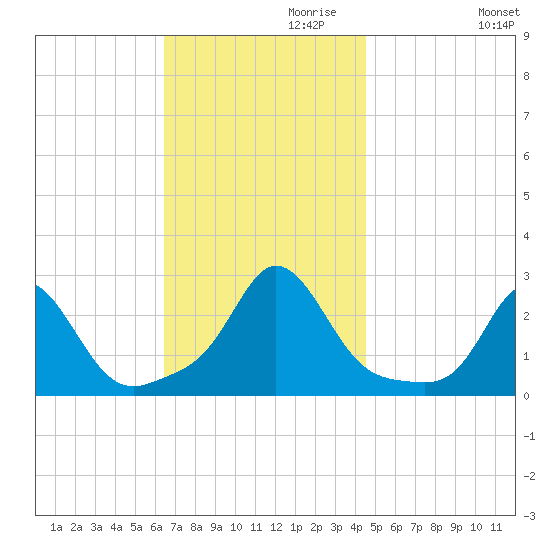 New Shoreham tide chart for Wednesday, November 10, 2021