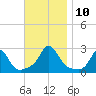 New Shoreham tide chart for Wednesday, November 10, 2021