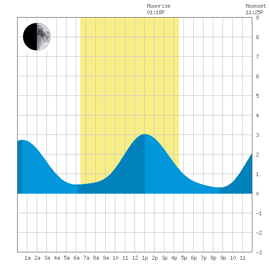 New Shoreham tide chart for Thursday, November 11, 2021