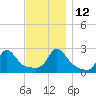 New Shoreham tide chart for Friday, November 12, 2021