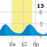 New Shoreham tide chart for Saturday, November 13, 2021