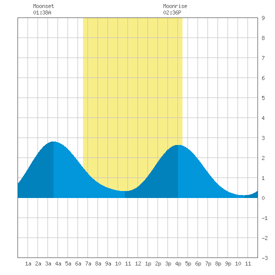 New Shoreham tide chart for Sunday, November 14, 2021