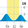 New Shoreham tide chart for Tuesday, November 16, 2021