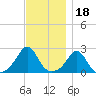 New Shoreham tide chart for Thursday, November 18, 2021