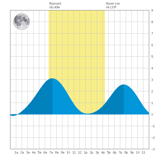 New Shoreham tide chart for Friday, November 19, 2021