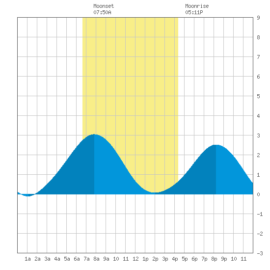 New Shoreham tide chart for Saturday, November 20, 2021