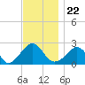New Shoreham tide chart for Monday, November 22, 2021