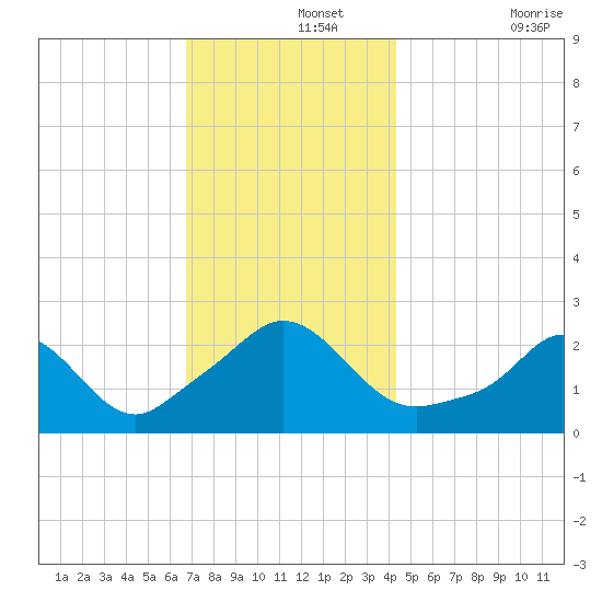 New Shoreham tide chart for Thursday, November 25, 2021