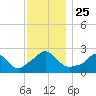 New Shoreham tide chart for Thursday, November 25, 2021