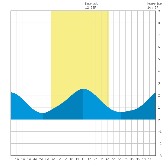 New Shoreham tide chart for Friday, November 26, 2021