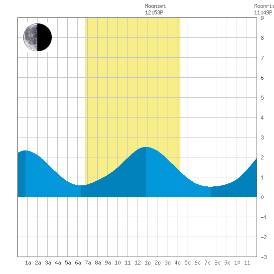 New Shoreham tide chart for Saturday, November 27, 2021