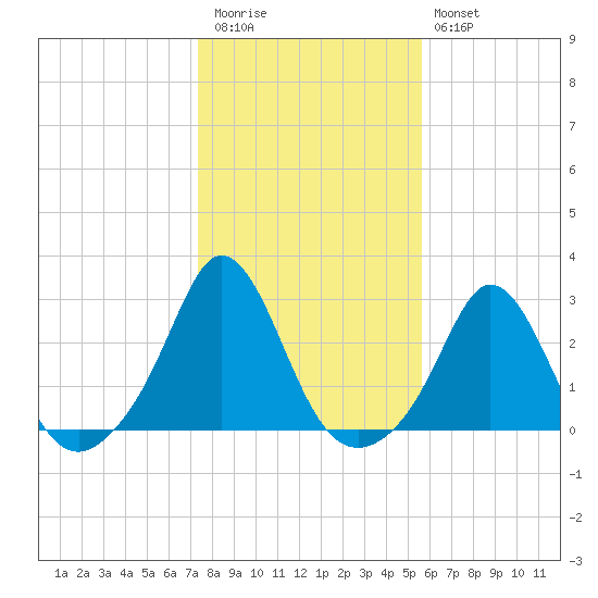 New Shoreham tide chart for Friday, November 5, 2021