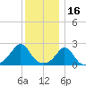 New Shoreham tide chart for Thursday, December 16, 2021