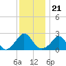 New Shoreham tide chart for Tuesday, December 21, 2021