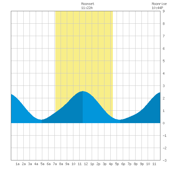 New Shoreham tide chart for Saturday, December 25, 2021