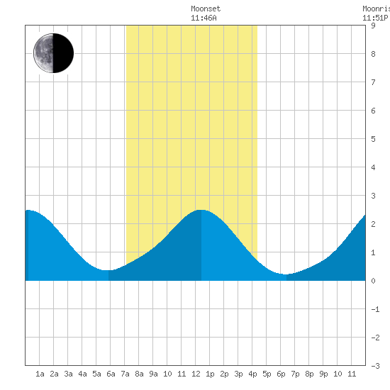 New Shoreham tide chart for Sunday, December 26, 2021
