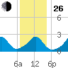 New Shoreham tide chart for Sunday, December 26, 2021
