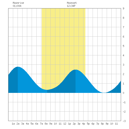New Shoreham tide chart for Tuesday, December 28, 2021