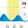 New Shoreham tide chart for Wednesday, December 29, 2021