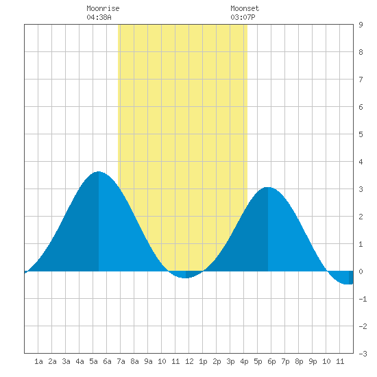 New Shoreham tide chart for Thursday, December 2, 2021