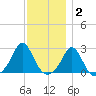 New Shoreham tide chart for Thursday, December 2, 2021