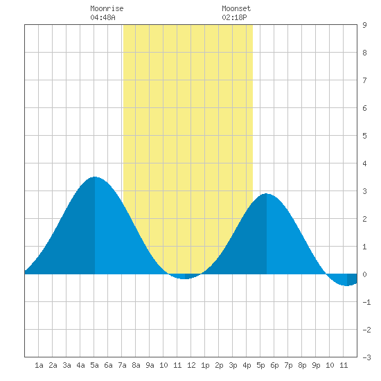 New Shoreham tide chart for Friday, December 31, 2021