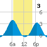 New Shoreham tide chart for Friday, December 3, 2021
