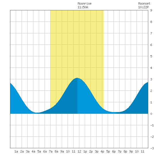 New Shoreham tide chart for Thursday, December 9, 2021