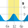 New Shoreham tide chart for Thursday, December 9, 2021
