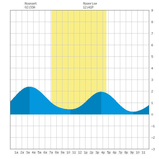 New Shoreham tide chart for Wednesday, January 12, 2022
