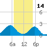 New Shoreham tide chart for Friday, January 14, 2022