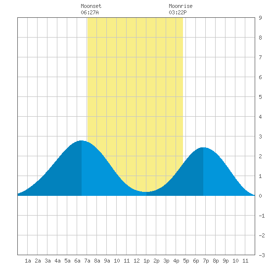 New Shoreham tide chart for Sunday, January 16, 2022