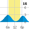 New Shoreham tide chart for Sunday, January 16, 2022