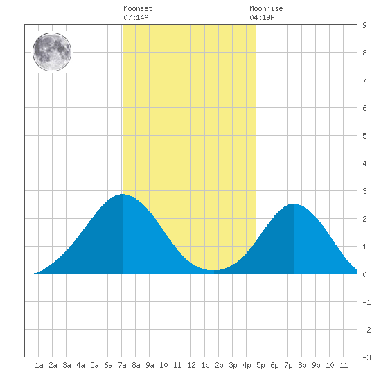 New Shoreham tide chart for Monday, January 17, 2022