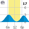 New Shoreham tide chart for Monday, January 17, 2022