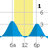 New Shoreham tide chart for Saturday, January 1, 2022